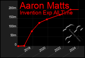 Total Graph of Aaron Matts