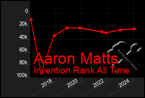 Total Graph of Aaron Matts