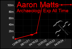 Total Graph of Aaron Matts