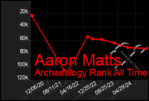 Total Graph of Aaron Matts