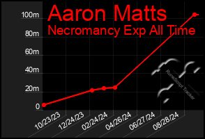 Total Graph of Aaron Matts