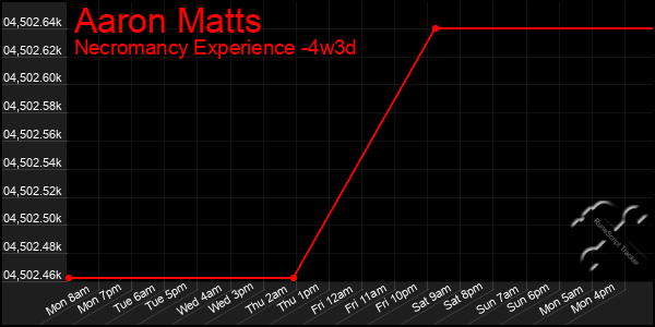 Last 31 Days Graph of Aaron Matts