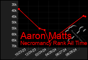 Total Graph of Aaron Matts