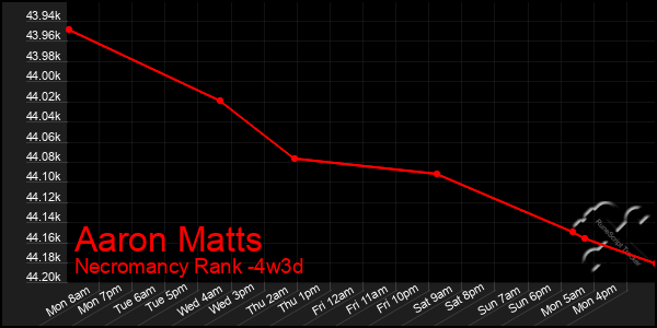 Last 31 Days Graph of Aaron Matts