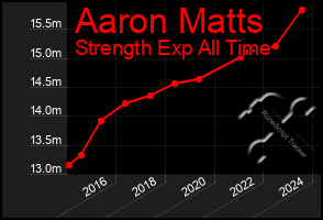 Total Graph of Aaron Matts