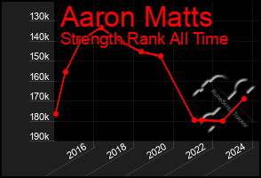 Total Graph of Aaron Matts