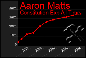 Total Graph of Aaron Matts