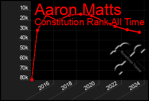 Total Graph of Aaron Matts