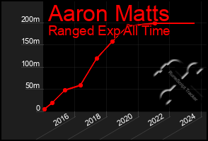 Total Graph of Aaron Matts