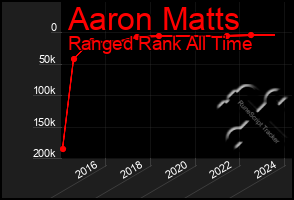 Total Graph of Aaron Matts