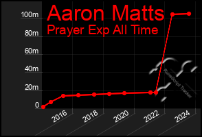 Total Graph of Aaron Matts