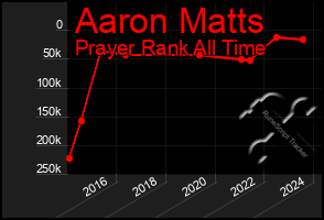 Total Graph of Aaron Matts