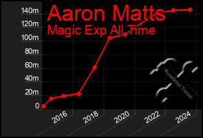 Total Graph of Aaron Matts