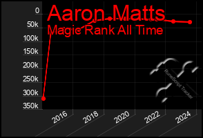 Total Graph of Aaron Matts