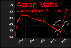 Total Graph of Aaron Matts