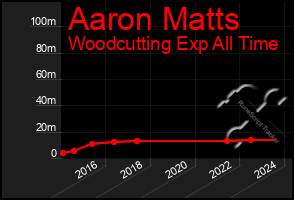 Total Graph of Aaron Matts