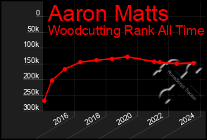 Total Graph of Aaron Matts