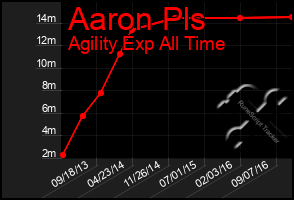 Total Graph of Aaron Pls