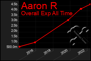 Total Graph of Aaron R
