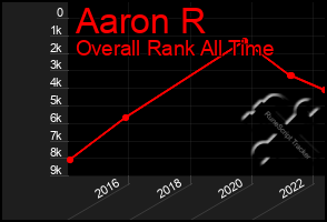 Total Graph of Aaron R