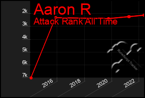 Total Graph of Aaron R