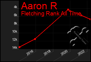 Total Graph of Aaron R