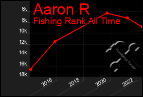 Total Graph of Aaron R
