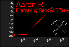 Total Graph of Aaron R