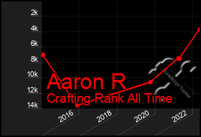 Total Graph of Aaron R