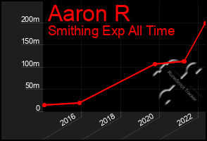 Total Graph of Aaron R