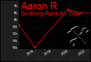 Total Graph of Aaron R