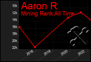 Total Graph of Aaron R