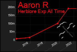 Total Graph of Aaron R