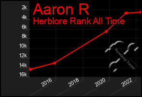 Total Graph of Aaron R