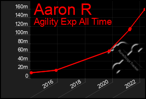 Total Graph of Aaron R
