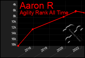 Total Graph of Aaron R