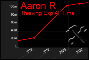 Total Graph of Aaron R