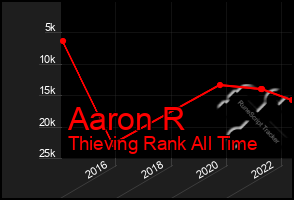 Total Graph of Aaron R