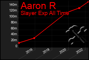 Total Graph of Aaron R