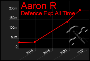 Total Graph of Aaron R