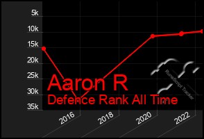 Total Graph of Aaron R