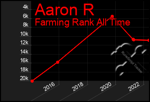 Total Graph of Aaron R