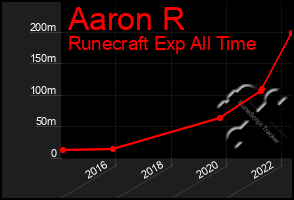 Total Graph of Aaron R