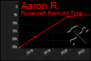 Total Graph of Aaron R