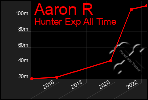 Total Graph of Aaron R