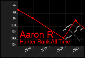 Total Graph of Aaron R