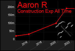 Total Graph of Aaron R