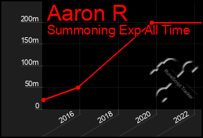 Total Graph of Aaron R