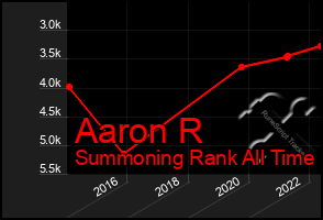 Total Graph of Aaron R
