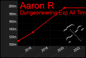 Total Graph of Aaron R